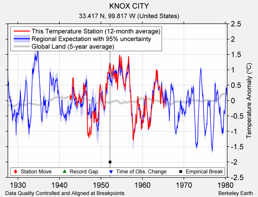 KNOX CITY comparison to regional expectation