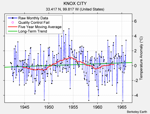 KNOX CITY Raw Mean Temperature