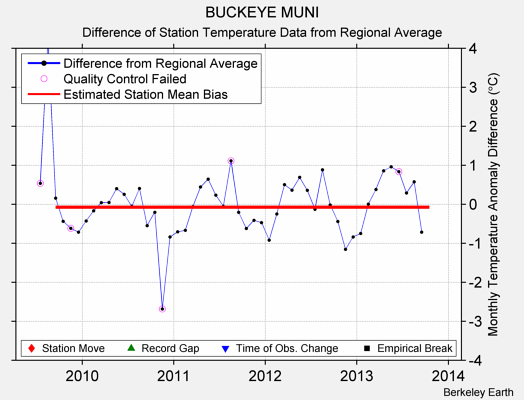 BUCKEYE MUNI difference from regional expectation