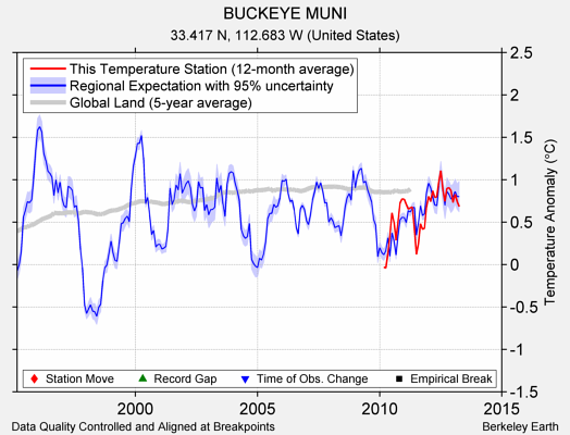 BUCKEYE MUNI comparison to regional expectation