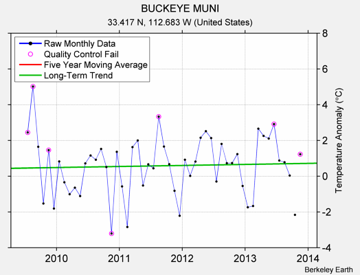 BUCKEYE MUNI Raw Mean Temperature