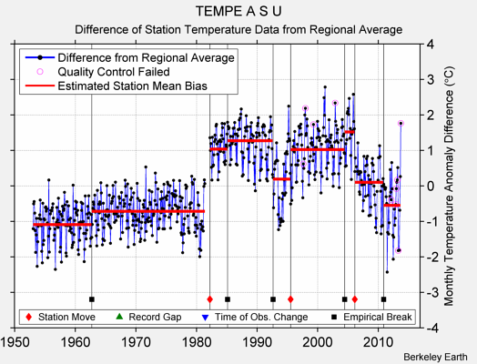 TEMPE A S U difference from regional expectation