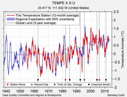 TEMPE A S U comparison to regional expectation