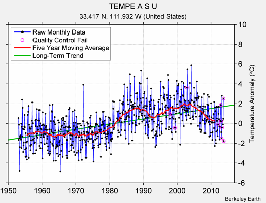 TEMPE A S U Raw Mean Temperature