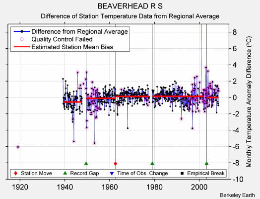 BEAVERHEAD R S difference from regional expectation