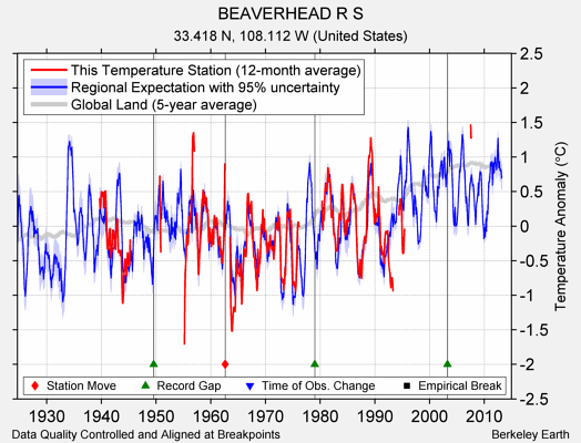 BEAVERHEAD R S comparison to regional expectation