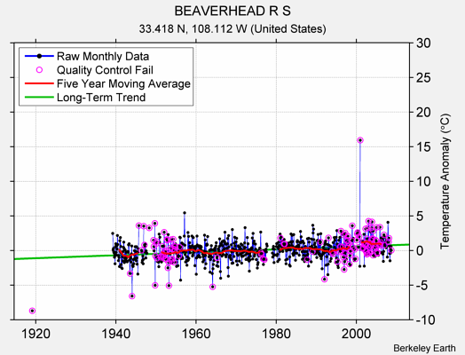 BEAVERHEAD R S Raw Mean Temperature