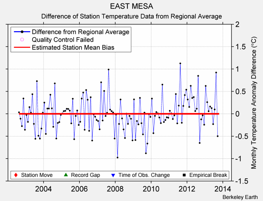 EAST MESA difference from regional expectation