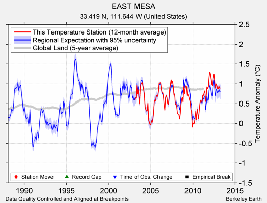 EAST MESA comparison to regional expectation