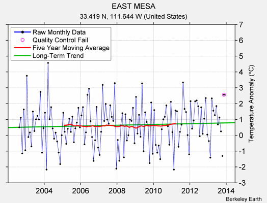 EAST MESA Raw Mean Temperature