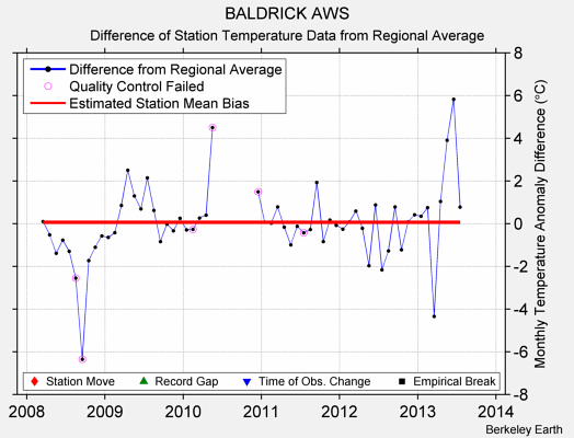 BALDRICK AWS difference from regional expectation