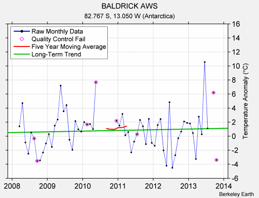 BALDRICK AWS Raw Mean Temperature