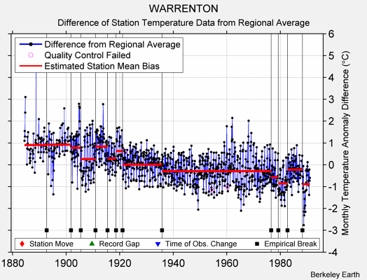 WARRENTON difference from regional expectation