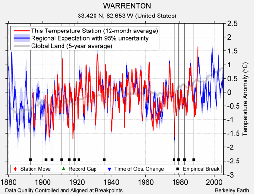 WARRENTON comparison to regional expectation