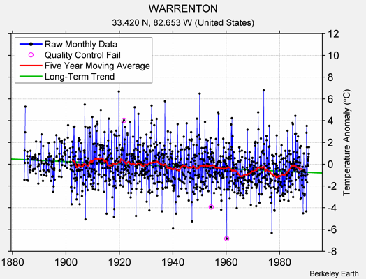 WARRENTON Raw Mean Temperature