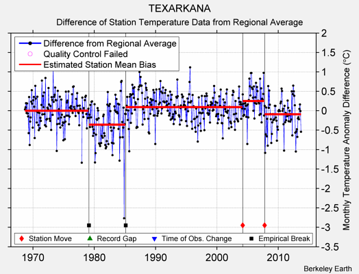 TEXARKANA difference from regional expectation