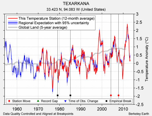 TEXARKANA comparison to regional expectation