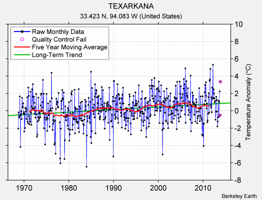 TEXARKANA Raw Mean Temperature