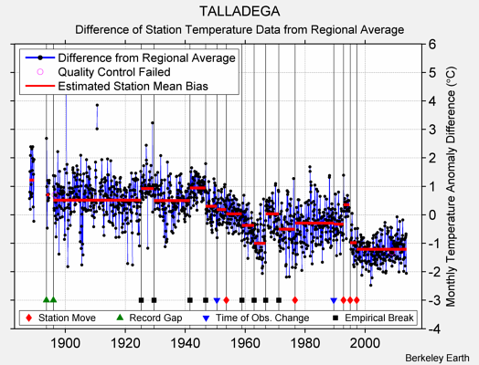 TALLADEGA difference from regional expectation