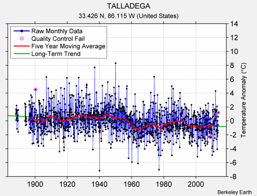 TALLADEGA Raw Mean Temperature