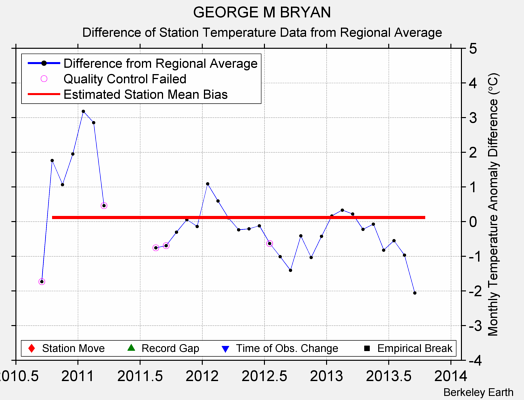 GEORGE M BRYAN difference from regional expectation