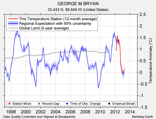 GEORGE M BRYAN comparison to regional expectation