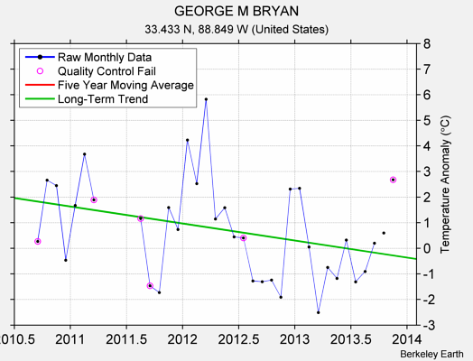 GEORGE M BRYAN Raw Mean Temperature