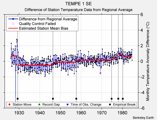 TEMPE 1 SE difference from regional expectation