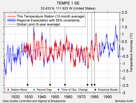 TEMPE 1 SE comparison to regional expectation