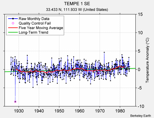 TEMPE 1 SE Raw Mean Temperature