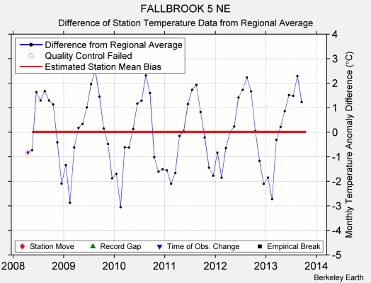 FALLBROOK 5 NE difference from regional expectation