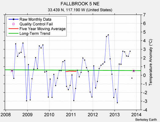 FALLBROOK 5 NE Raw Mean Temperature