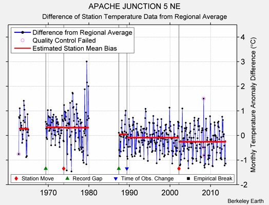 APACHE JUNCTION 5 NE difference from regional expectation