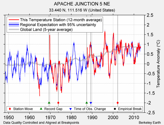 APACHE JUNCTION 5 NE comparison to regional expectation