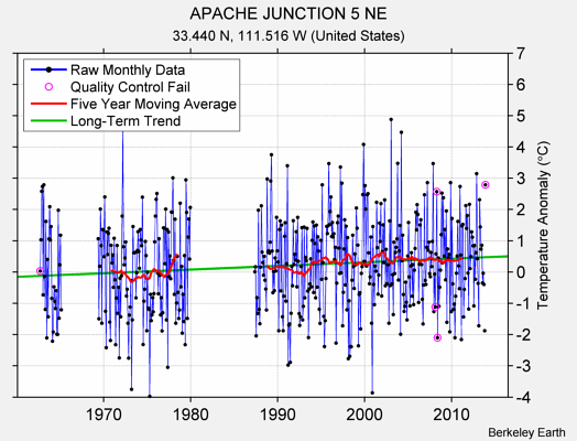 APACHE JUNCTION 5 NE Raw Mean Temperature