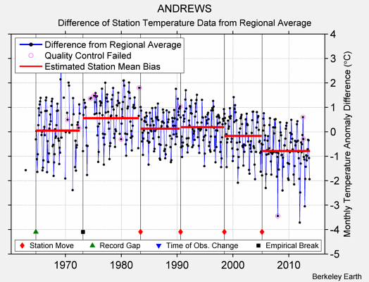 ANDREWS difference from regional expectation