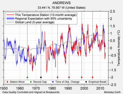 ANDREWS comparison to regional expectation