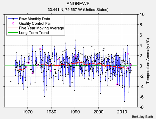 ANDREWS Raw Mean Temperature