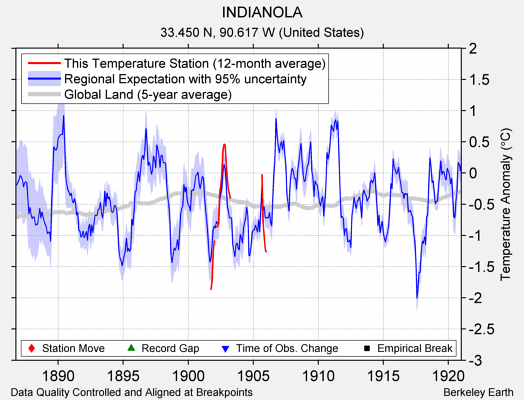 INDIANOLA comparison to regional expectation