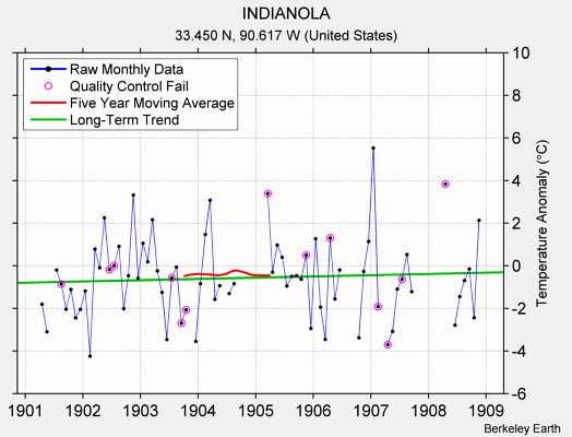 INDIANOLA Raw Mean Temperature