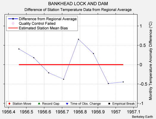 BANKHEAD LOCK AND DAM difference from regional expectation