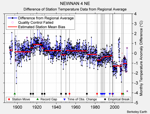 NEWNAN 4 NE difference from regional expectation