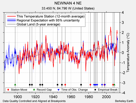 NEWNAN 4 NE comparison to regional expectation