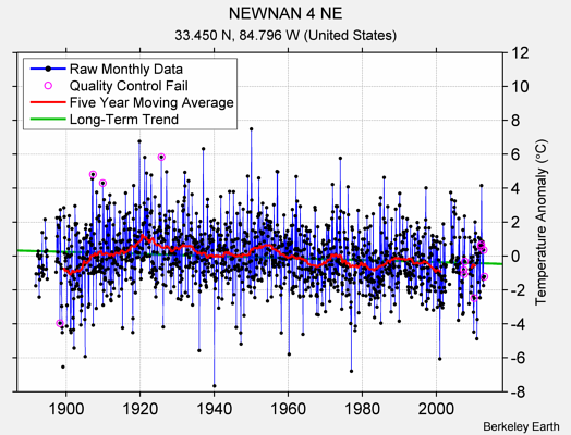 NEWNAN 4 NE Raw Mean Temperature