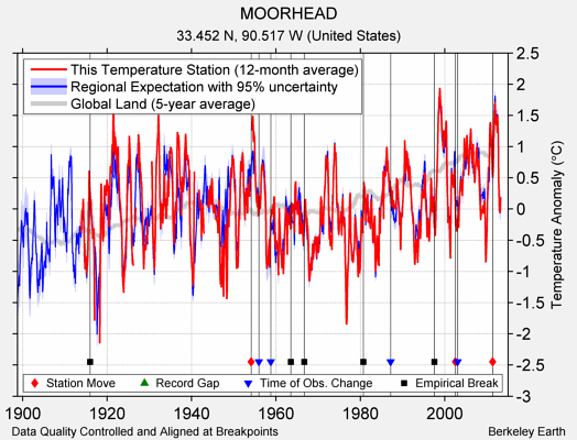 MOORHEAD comparison to regional expectation