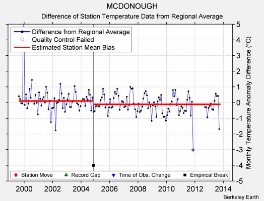 MCDONOUGH difference from regional expectation