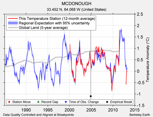 MCDONOUGH comparison to regional expectation