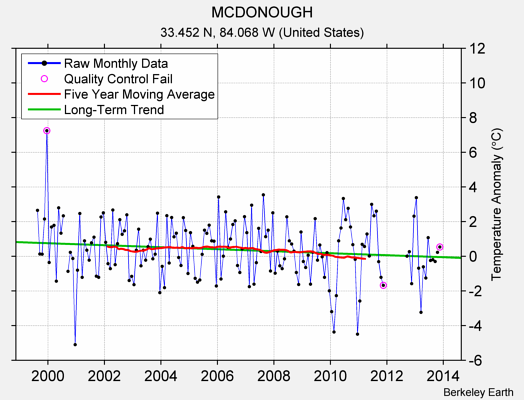 MCDONOUGH Raw Mean Temperature