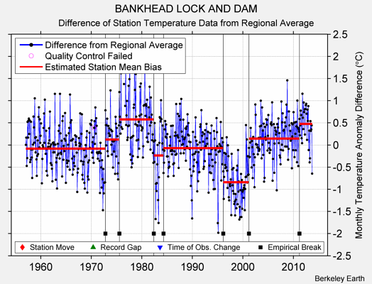 BANKHEAD LOCK AND DAM difference from regional expectation