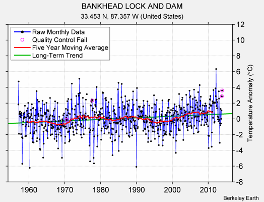 BANKHEAD LOCK AND DAM Raw Mean Temperature